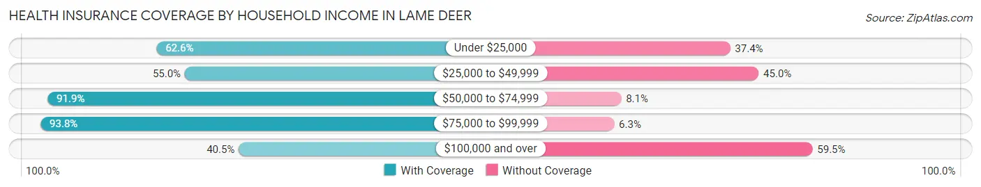 Health Insurance Coverage by Household Income in Lame Deer