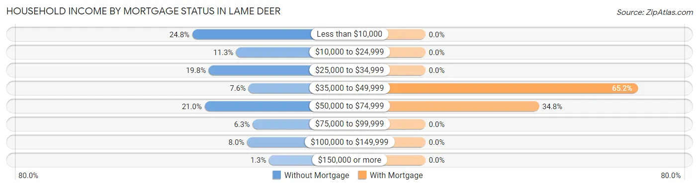 Household Income by Mortgage Status in Lame Deer