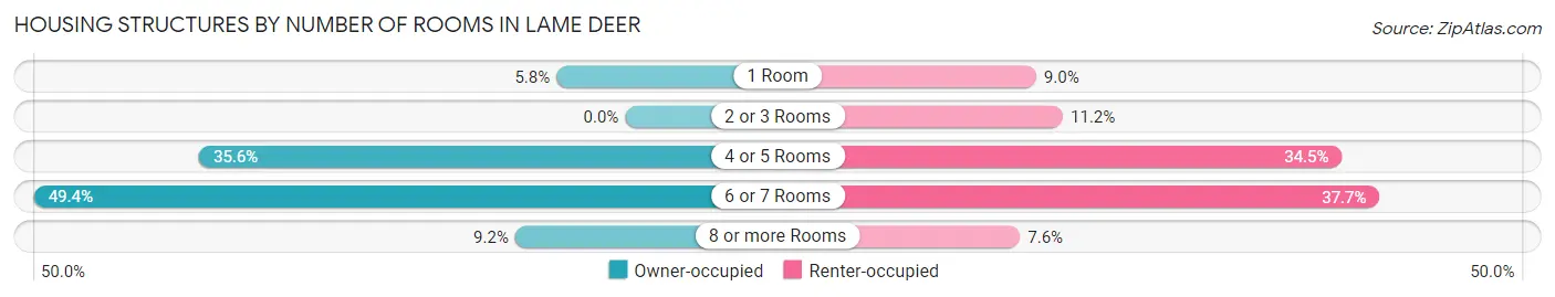 Housing Structures by Number of Rooms in Lame Deer