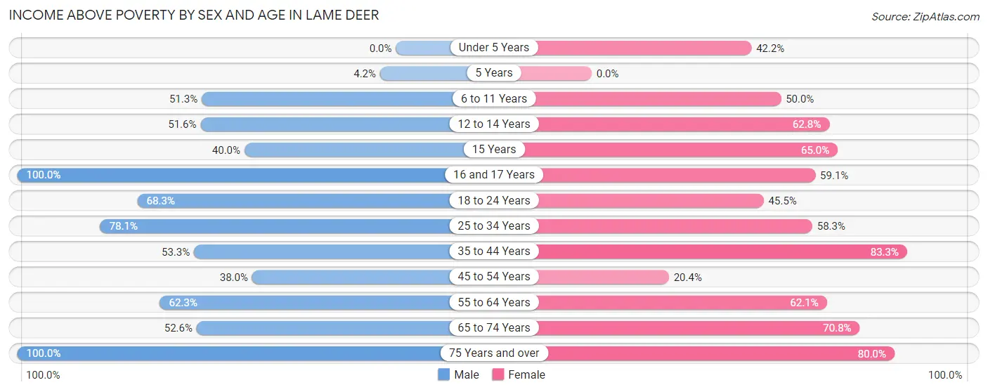 Income Above Poverty by Sex and Age in Lame Deer