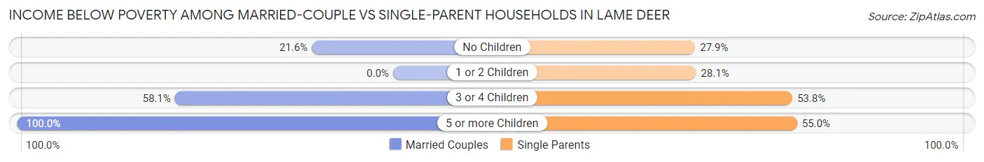Income Below Poverty Among Married-Couple vs Single-Parent Households in Lame Deer