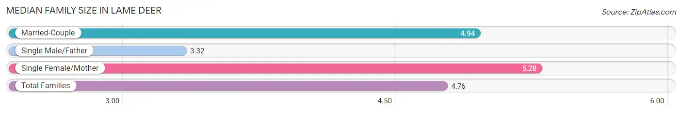 Median Family Size in Lame Deer