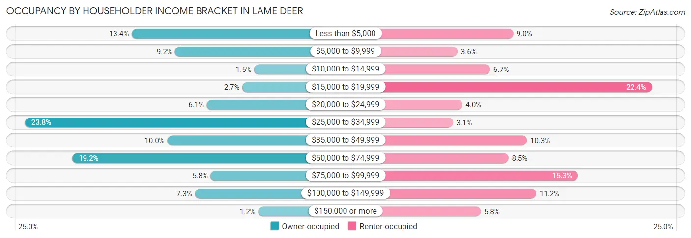 Occupancy by Householder Income Bracket in Lame Deer