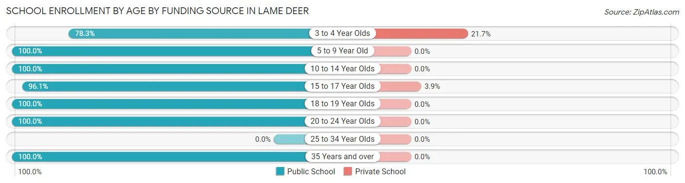 School Enrollment by Age by Funding Source in Lame Deer