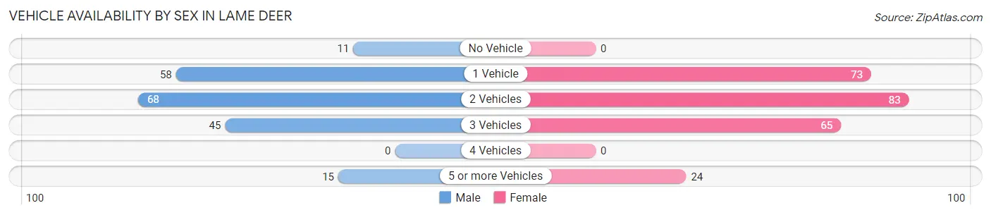 Vehicle Availability by Sex in Lame Deer
