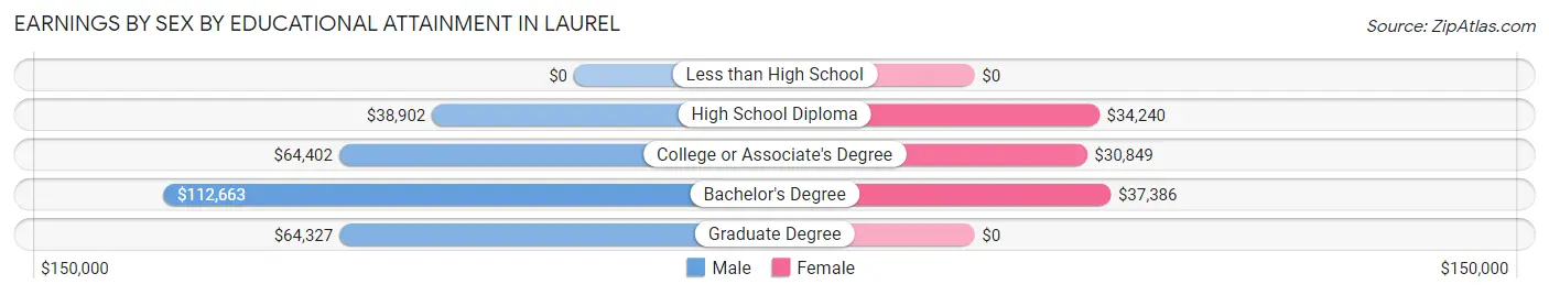 Earnings by Sex by Educational Attainment in Laurel