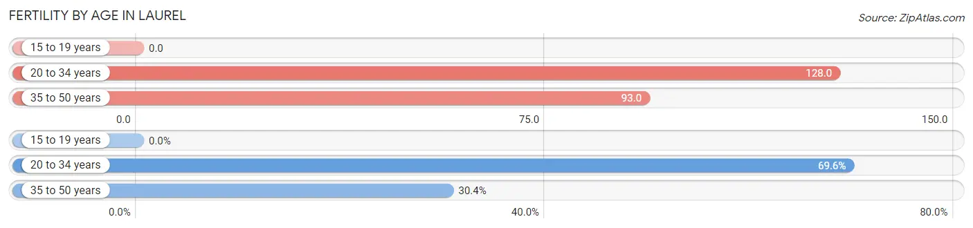 Female Fertility by Age in Laurel