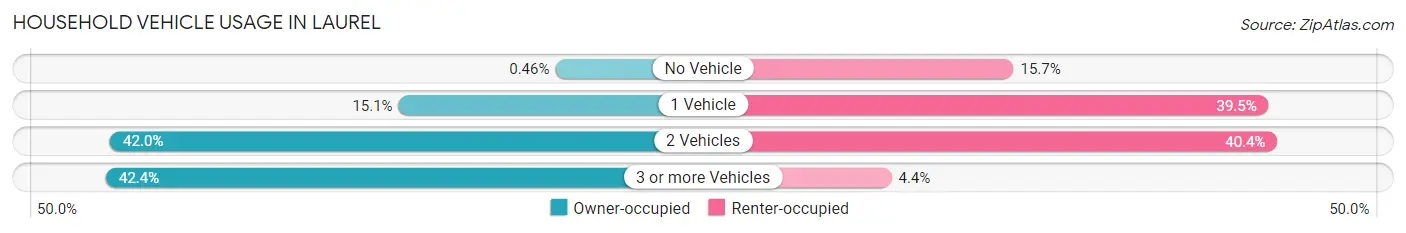 Household Vehicle Usage in Laurel