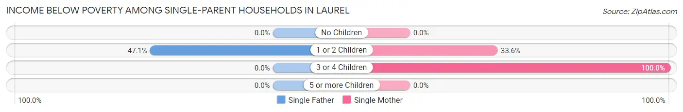 Income Below Poverty Among Single-Parent Households in Laurel