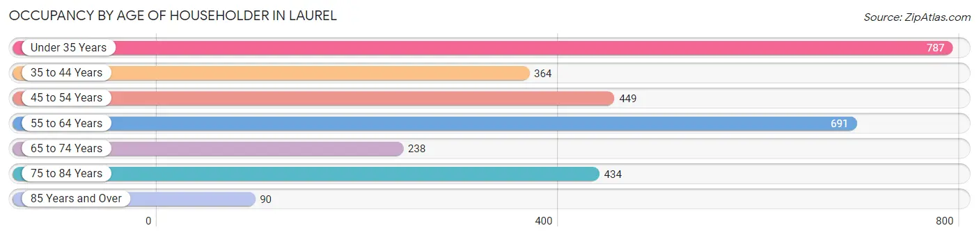 Occupancy by Age of Householder in Laurel