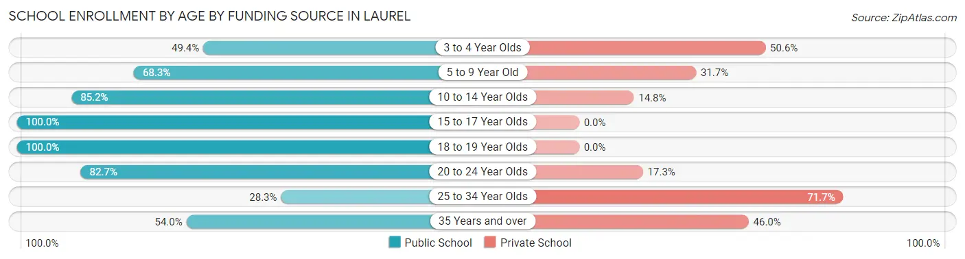 School Enrollment by Age by Funding Source in Laurel