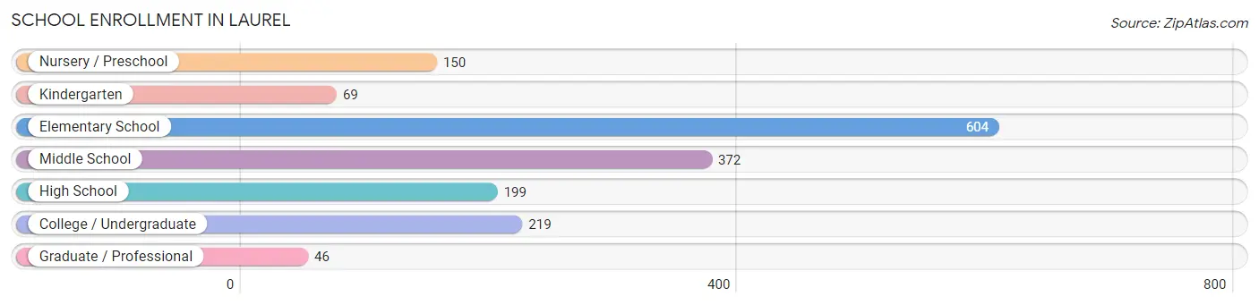 School Enrollment in Laurel