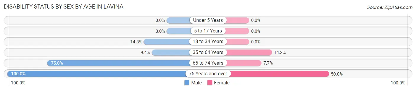 Disability Status by Sex by Age in Lavina