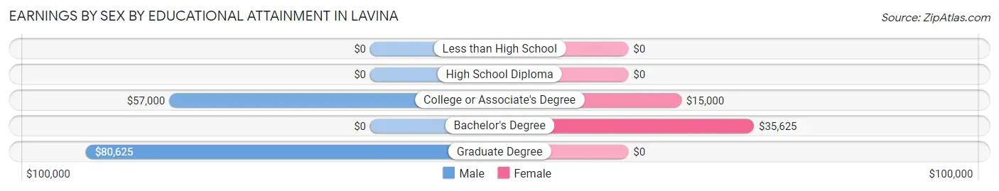 Earnings by Sex by Educational Attainment in Lavina