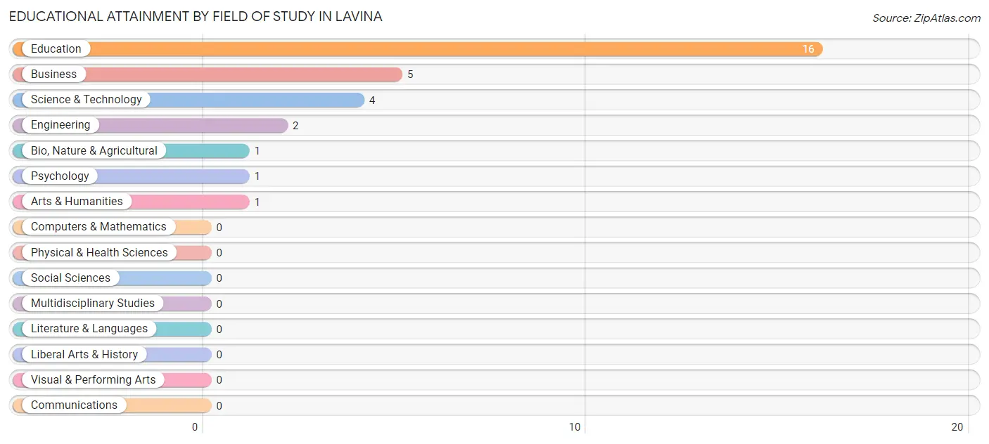 Educational Attainment by Field of Study in Lavina