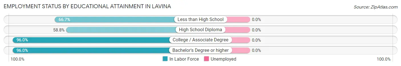 Employment Status by Educational Attainment in Lavina