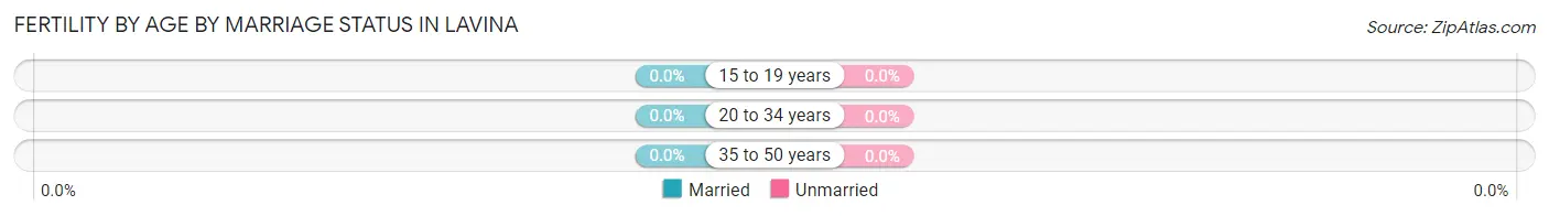 Female Fertility by Age by Marriage Status in Lavina