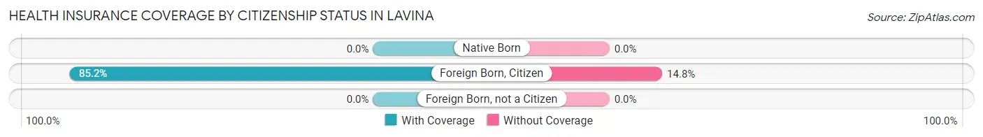 Health Insurance Coverage by Citizenship Status in Lavina