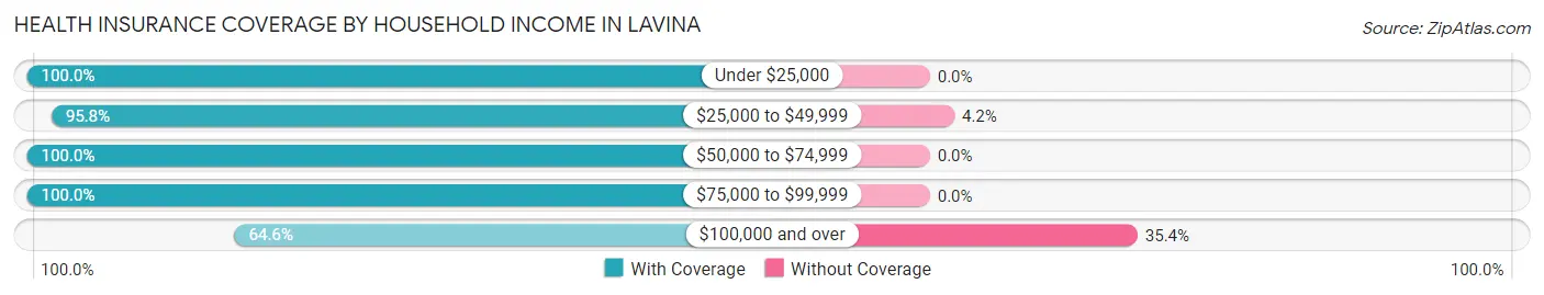 Health Insurance Coverage by Household Income in Lavina