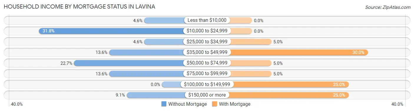 Household Income by Mortgage Status in Lavina