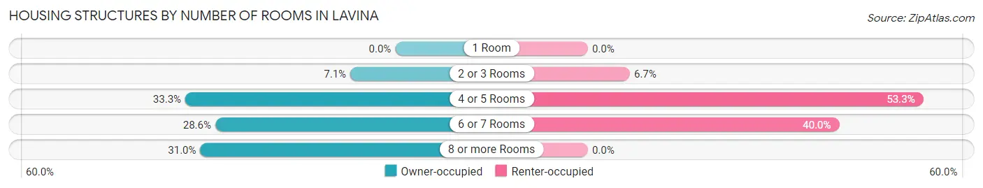 Housing Structures by Number of Rooms in Lavina