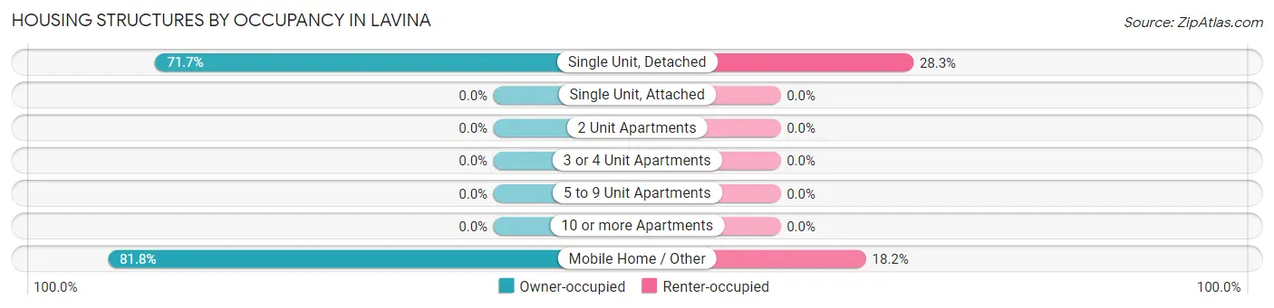 Housing Structures by Occupancy in Lavina