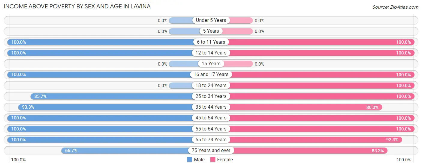 Income Above Poverty by Sex and Age in Lavina
