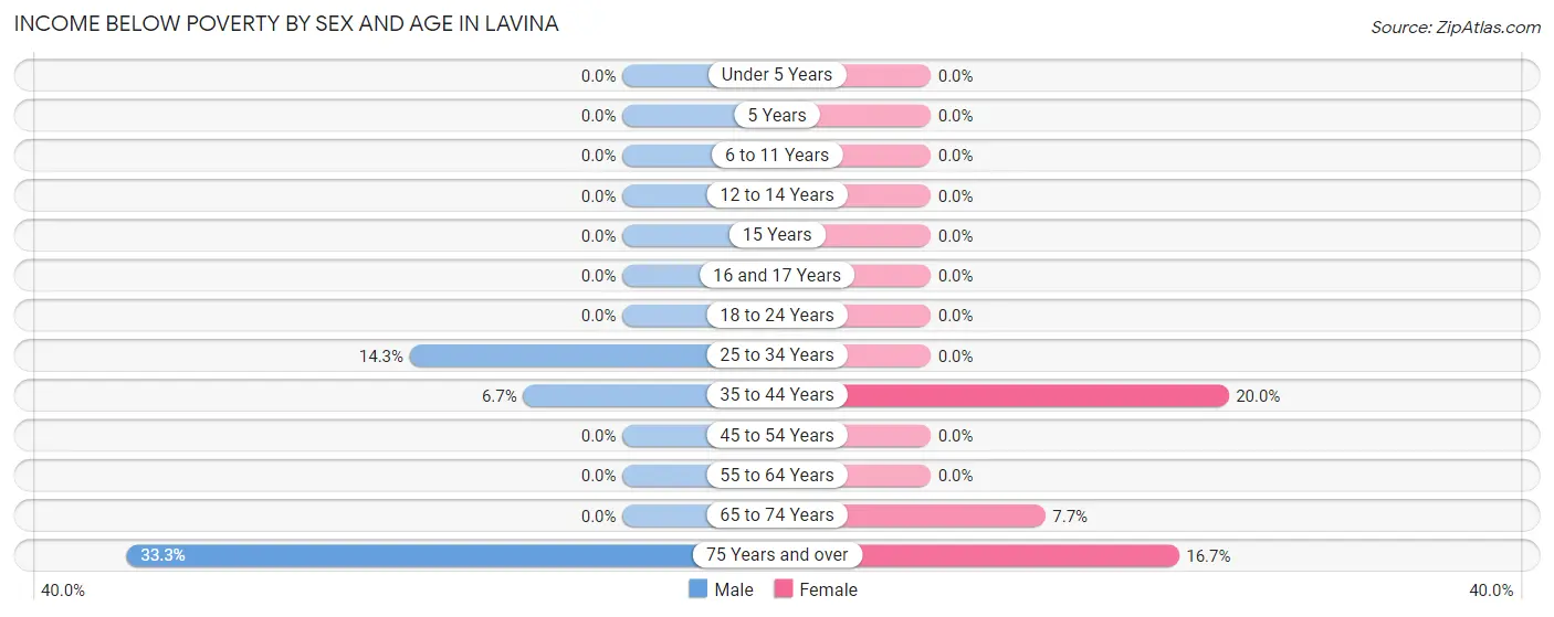 Income Below Poverty by Sex and Age in Lavina