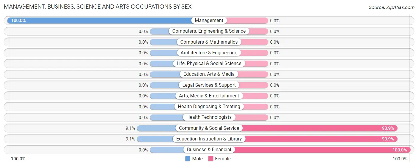 Management, Business, Science and Arts Occupations by Sex in Lavina
