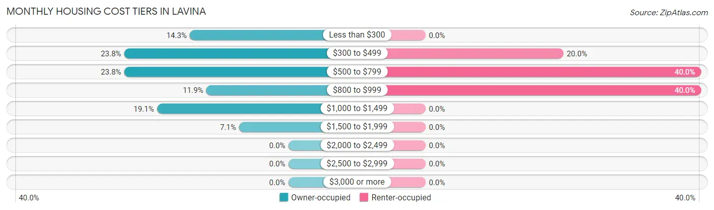 Monthly Housing Cost Tiers in Lavina