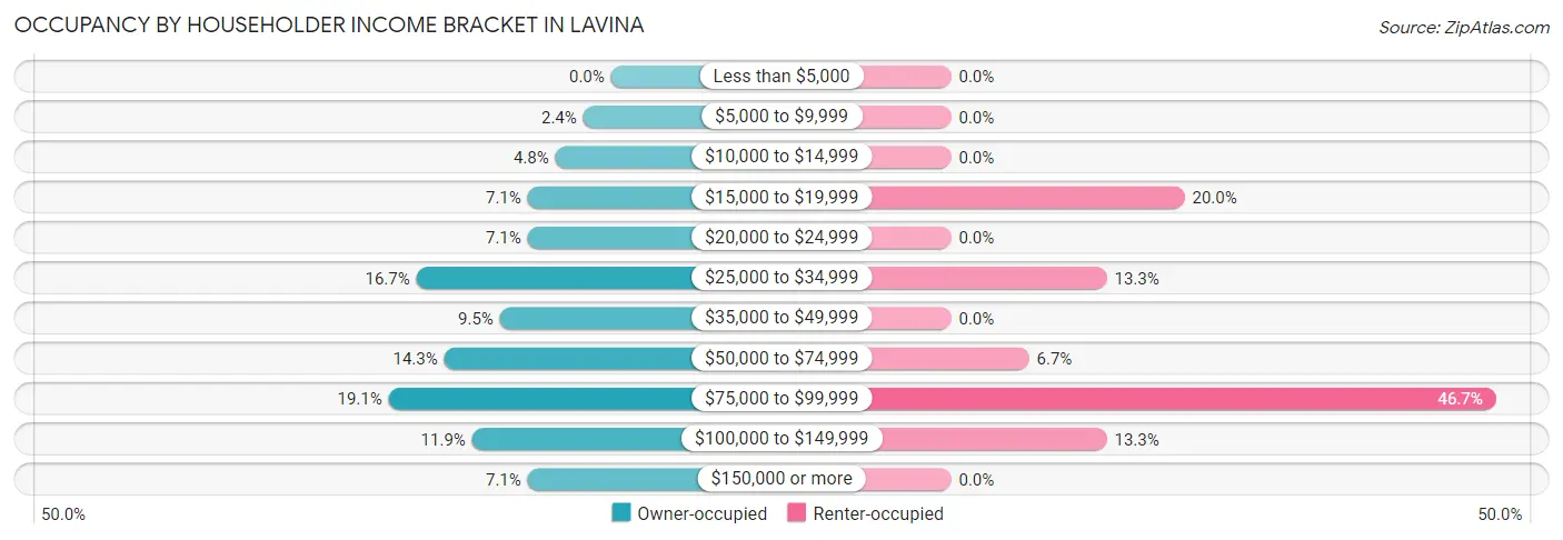 Occupancy by Householder Income Bracket in Lavina