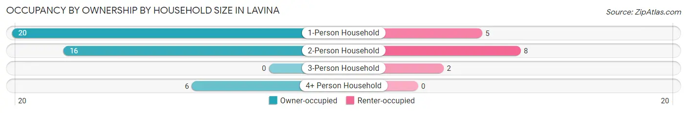 Occupancy by Ownership by Household Size in Lavina