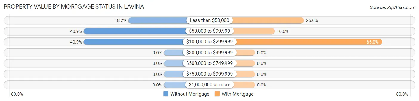 Property Value by Mortgage Status in Lavina