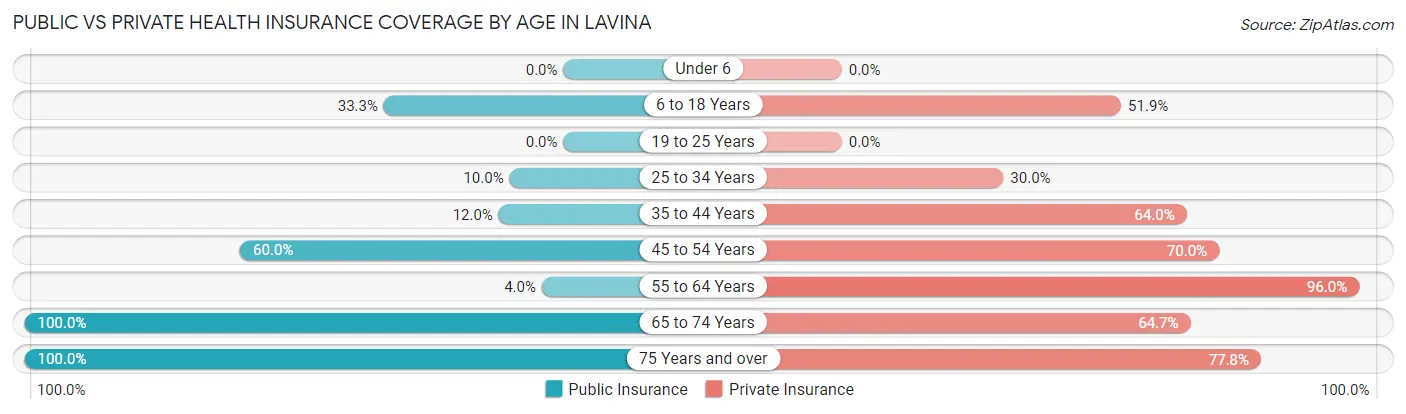 Public vs Private Health Insurance Coverage by Age in Lavina