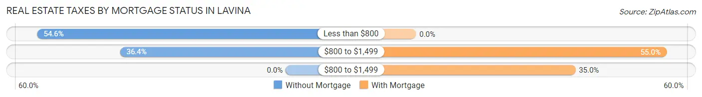 Real Estate Taxes by Mortgage Status in Lavina