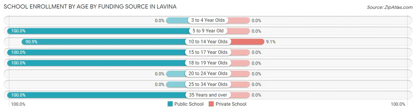 School Enrollment by Age by Funding Source in Lavina