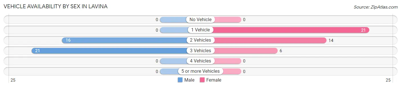 Vehicle Availability by Sex in Lavina