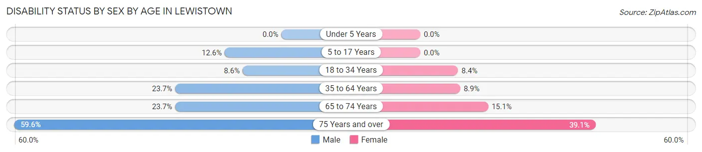 Disability Status by Sex by Age in Lewistown