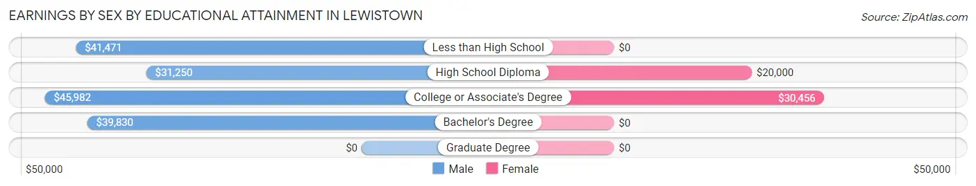 Earnings by Sex by Educational Attainment in Lewistown