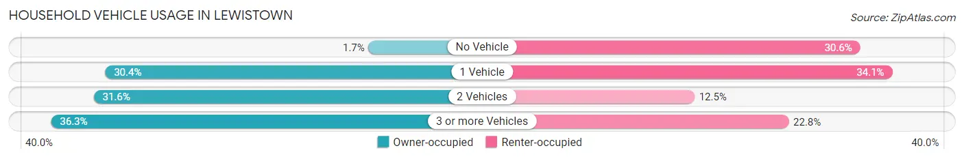 Household Vehicle Usage in Lewistown