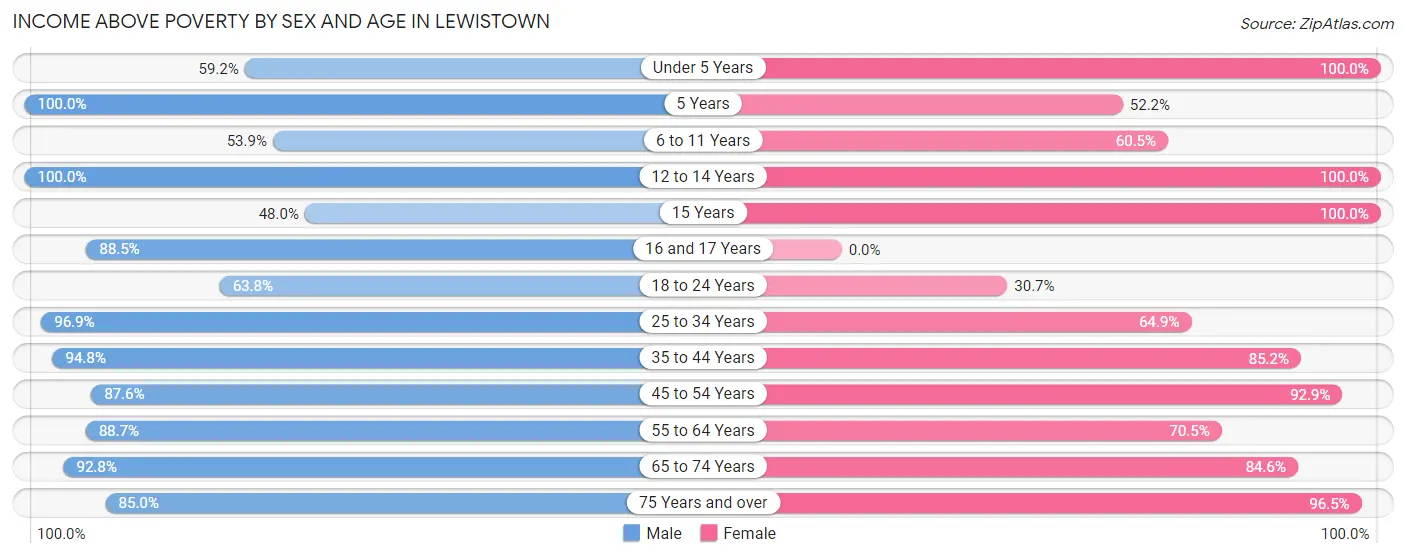 Income Above Poverty by Sex and Age in Lewistown