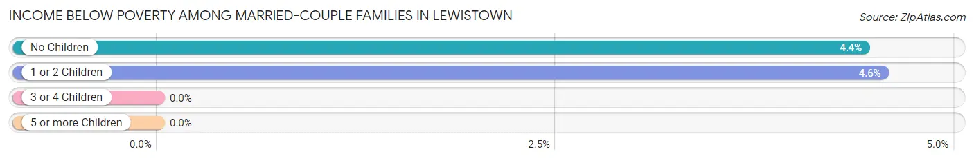 Income Below Poverty Among Married-Couple Families in Lewistown