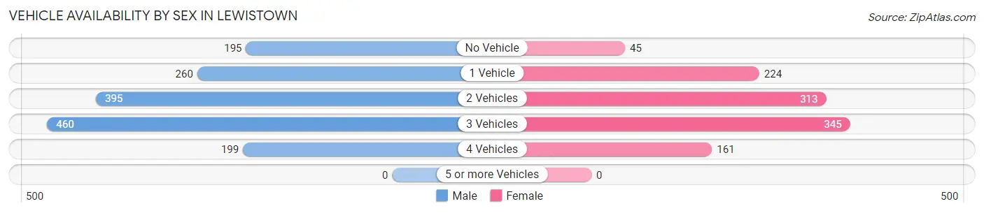 Vehicle Availability by Sex in Lewistown