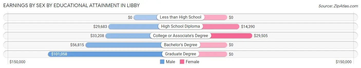 Earnings by Sex by Educational Attainment in Libby