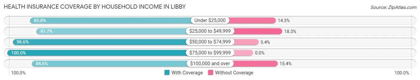 Health Insurance Coverage by Household Income in Libby