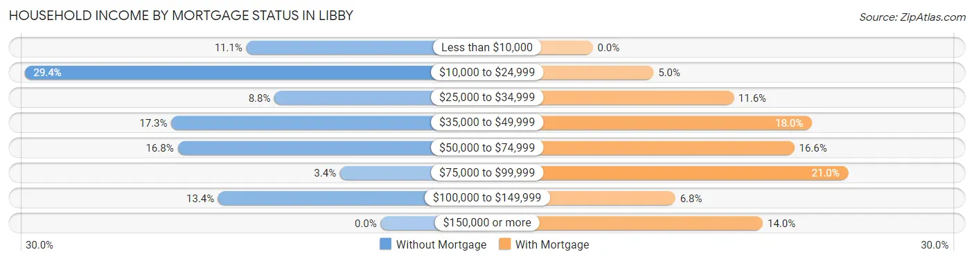 Household Income by Mortgage Status in Libby