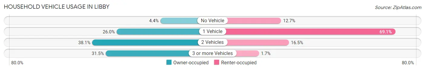 Household Vehicle Usage in Libby