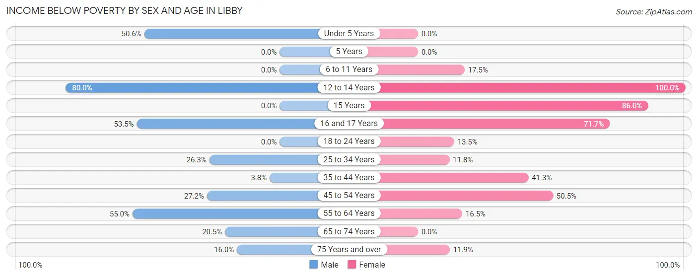 Income Below Poverty by Sex and Age in Libby