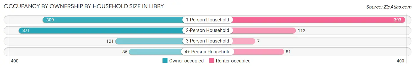 Occupancy by Ownership by Household Size in Libby