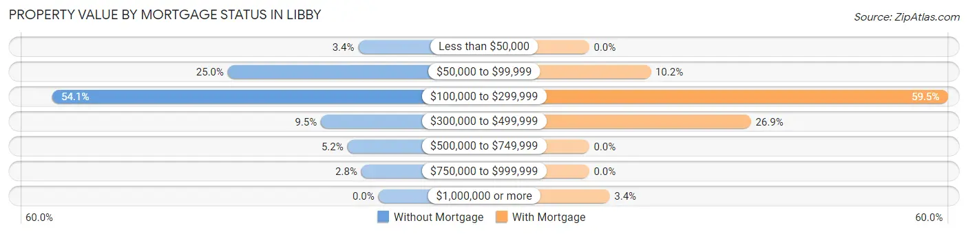 Property Value by Mortgage Status in Libby